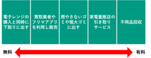 無料で電子レンジを処分する方法を解説！処分方法5選と費用一覧